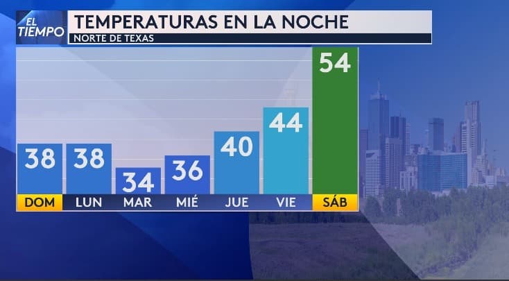 Este frente frío bajará las temperaturas a los 38 grados para el domingo, pero el mayor descenso será el martes que llegarán a los 34 grados y el miércoles a los 36, luego se verá un incremento en el termómetro para el próximo fin de semana.