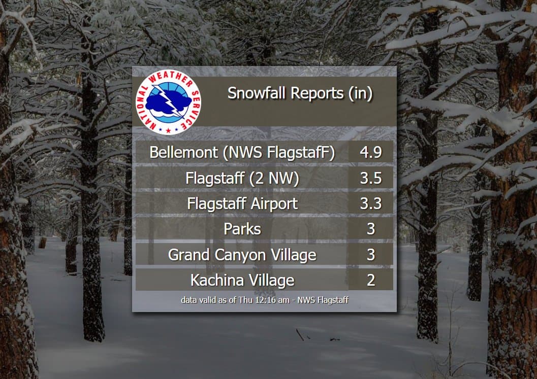 De acuerdo con El Servicio Nacional de Meteorología de Flagstaff, estos son los últimos informes de nieve: 4.9 pulgadas en Bellemont, 3.5 pulgadas en noroestee de Flagstaff, 2 pulgadas en Kachina Village, 3 pulgadas en Grand Canyon Village, 6.5 pulgadas en Baderville y 2.2 pulgadas en Pinetop.
<br>