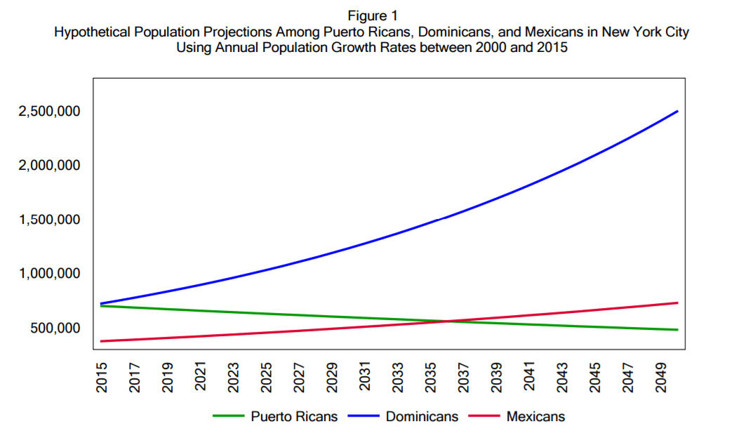 El gráfico arriba muestra proyecciones hasta 2049 de la población de dominicanos (en azul), mexicanos (rojo) y puertorriqueños (verde). Este último es el único grupo que está disminuyendo en NYC.
