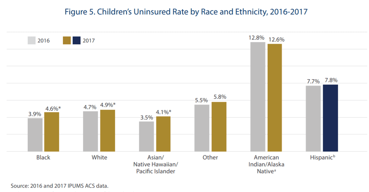 Después de los nativos de Alaska, los niños hispanos son los que tienen el mayor índice de no-asegurados.