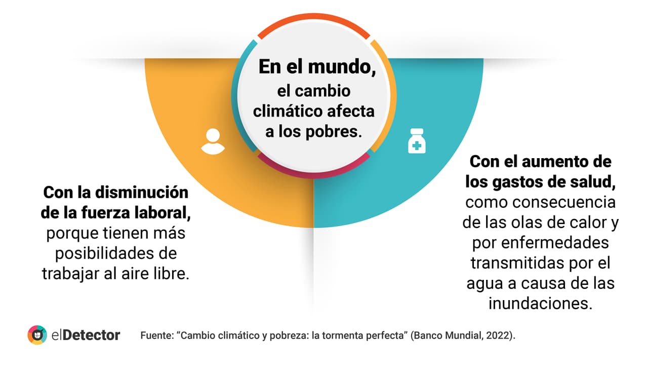 <b><a href="https://www.univision.com/noticias/verdad-comunidades-bajos-recursos-y-de-color-afectadas-cambio-climatico?utm_campaign=elDetector&utm_medium=social&utm_source=twitter" target="_blank">Lee aquí la verificación completa de elDetector.</a></b>