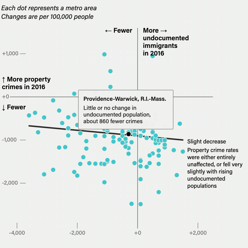 Disminución leve de delitos contra la propiedad en áreas metropolitanas entre 2007 y 2016. (Cada punto representa un área metropolitana. Los cambios son por 100,000 personas).
