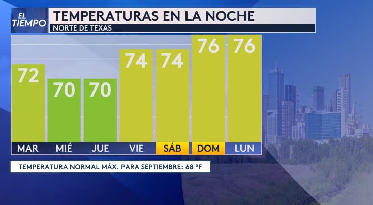 Las temperaturas se mantendrán por abajo de los 80 grados Fahrenheit esta semana en el norte de Texas.
