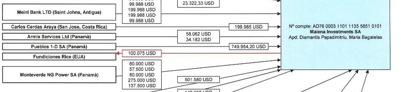 Pagos de Monteverde NG Power a Malena Investments S.A de acuedo con autoridades de Andorra
