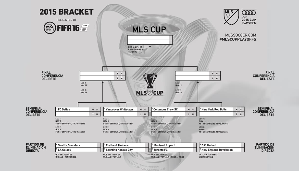 Y para entenderlo mucho mejor, te dejamos esta gráfica a manera de Bracket. ¡Así se jugarán los Playoffs de la MLS Cup!