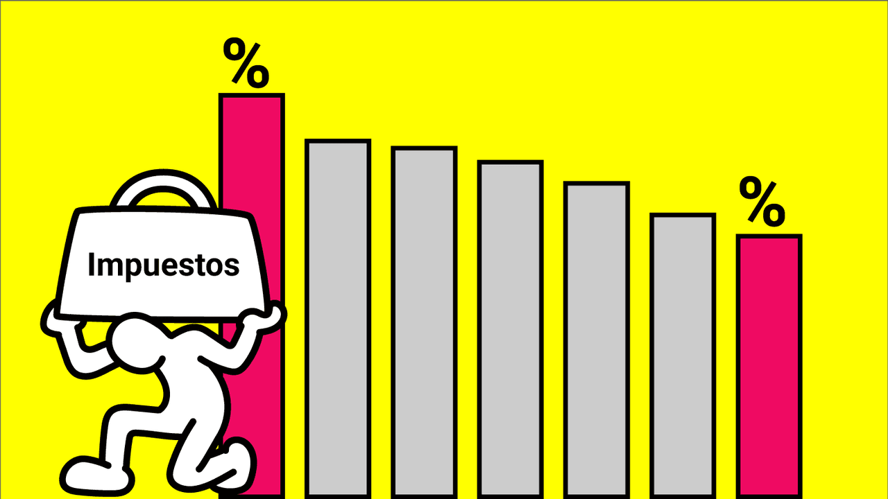 “Profundamente injusto”: cómo los pobres cargan con el mayor peso de los impuestos