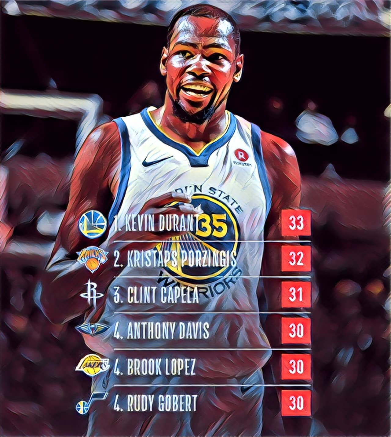 Bloqueos - Kevin Durant (33) / Kristaps Porzingis (32) / Clint Capela (31) / Anthony Davis (30) / Rudy Gobert (30) / Brook López (30)