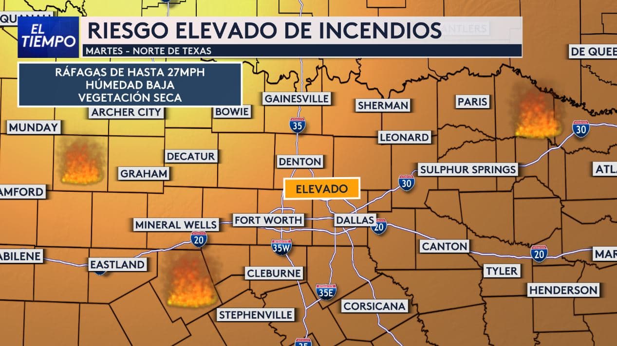 Angela explica que 
<b>varias zonas del norte de Texas enfrentan un riesgo elevado de incendios este martes.</b> 
<br>El viento, la baja humedad y la vegetación seca aumentan las probabilidades de que 
<b>el fuego se propague con rapidez.</b>