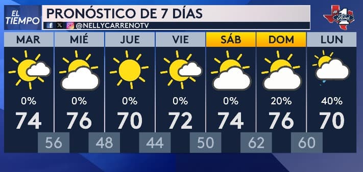 El fin de semana podría estar algo nublado, y
<b>durante toda la semana, las temperaturas máximas alcanzarán hasta los 76 grados</b>.