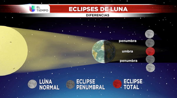 Estos son los distintos tipos de eclipses lunares que conocemos.