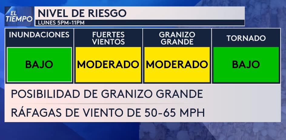 Hay 
<b>posibilidades de fuertes ráfagas de viento, alcanzando hasta 65 millas por hora</b>. Además, existe la 
<b>posibilidad de granizo grande</b>, por lo que es recomendable tomar precauciones. El 
<b>riesgo de inundaciones y tornados se mantiene bajo</b>.