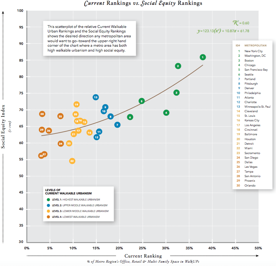 Caption: Relación de posibilidad de caminar en las ciudades con su respectivo índice de equidad social.