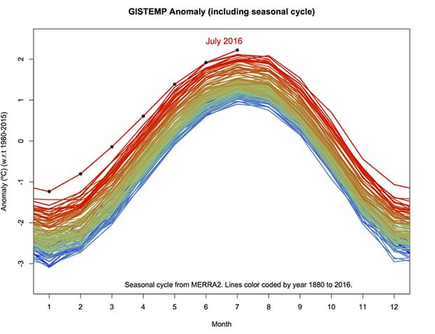 NASA: julio de 2016 ha sido el mes más caluroso en la historia desde que se tienen registros