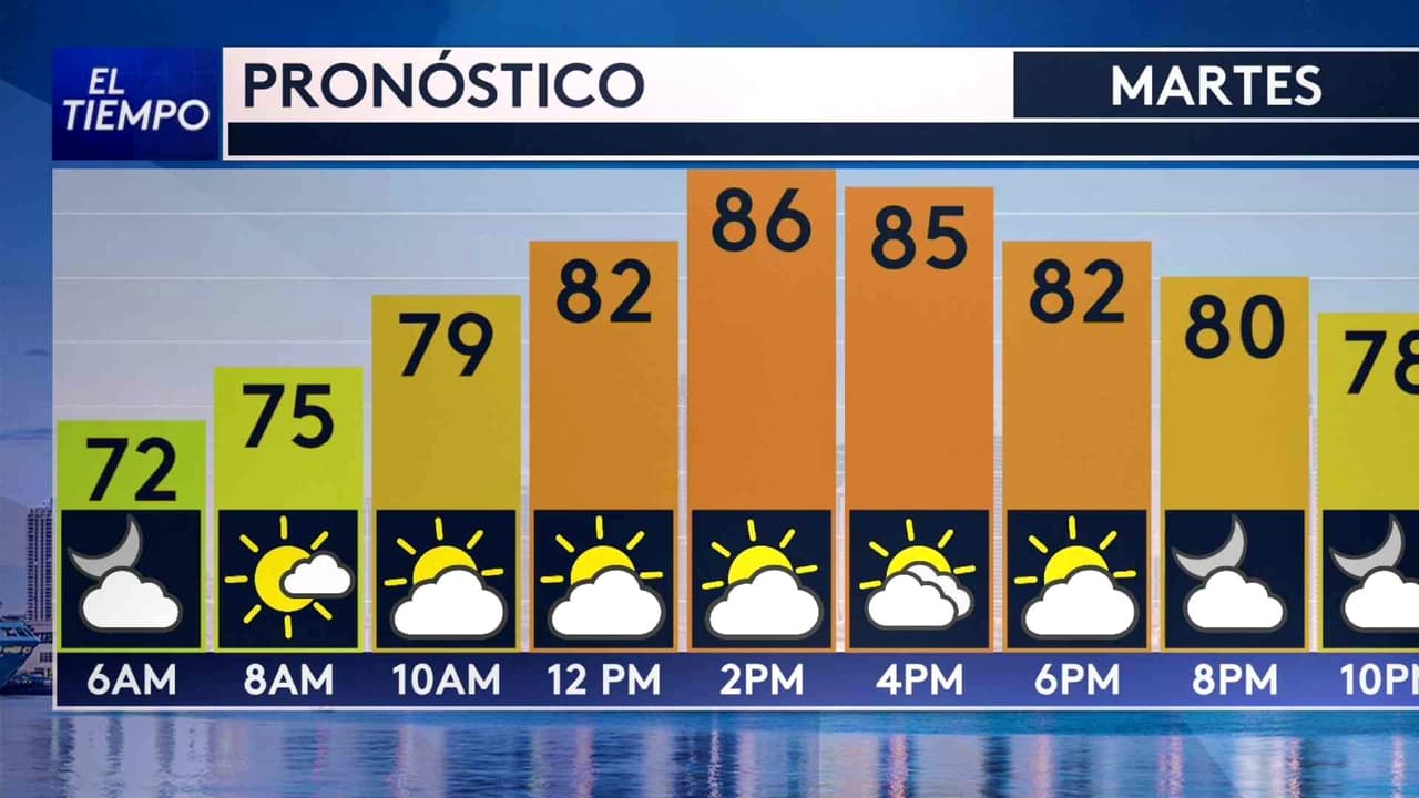 Pronóstico del tiempo hoy en Miami: Día mayormente seco; el termómetro alcanzará 86 °F