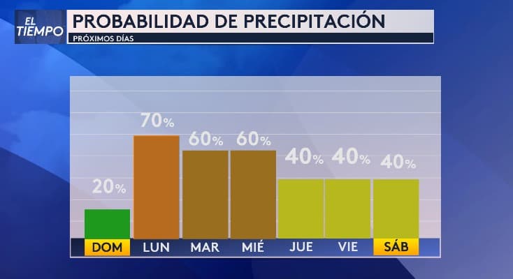 La próxima semana,
<b>la probabilidad de lluvias se acumula el lunes, alcanzando un 70%.</b> A partir del martes y miércoles, disminuirá ligeramente, pero
<b>se mantendrá prácticamente constante durante el resto de la semana</b>.