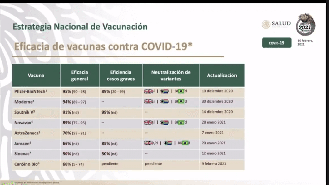 La diapositiva con la efectividad de las vacunas aprobadas en México, que presentaron las autoridades ante la Academia Nacional de Medicina de México, mostraban que CanSino tenía una efectividad mínima de solo 5%.
