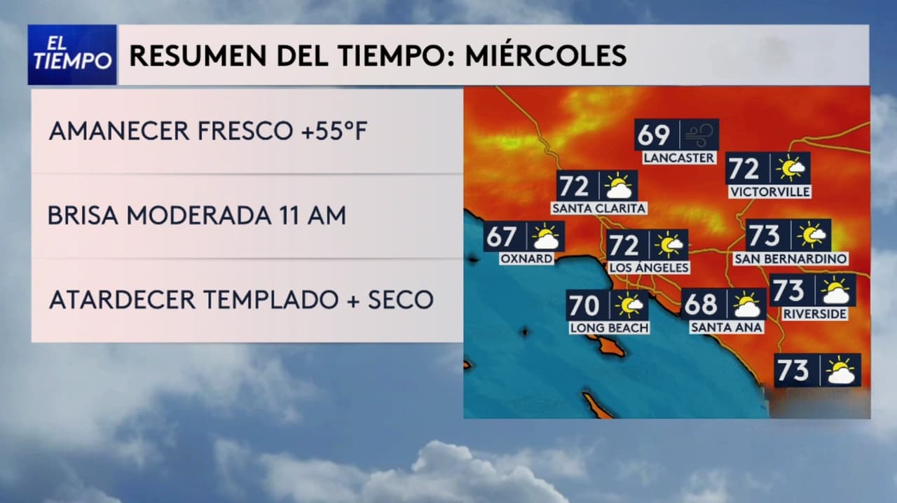 Pronóstico del tiempo hoy en Los Ángeles: ráfagas de viento; el termómetro alcanzará 72 °F