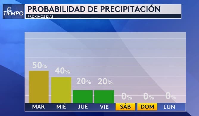Esta semana 
<b>tendremos probabilidades de lluvia hasta el jueves en el norte de Texas</b>, con un pico del 50% el martes. Así lo informa nuestra meteoróloga Nelly Carreño.
