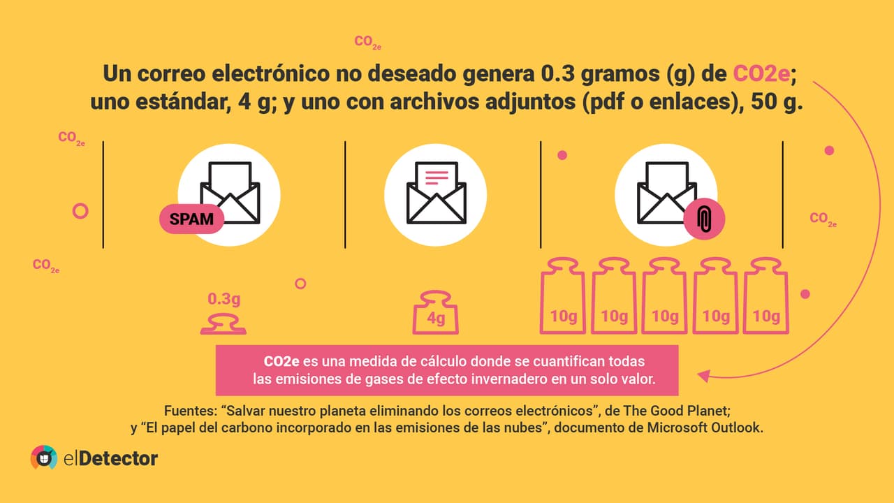 <b><a href="https://www.univision.com/noticias/verdad-eliminar-emails-ayuda-medio-ambiente" target="_blank">Lee la verificación completa de elDetector aquí. </a></b>