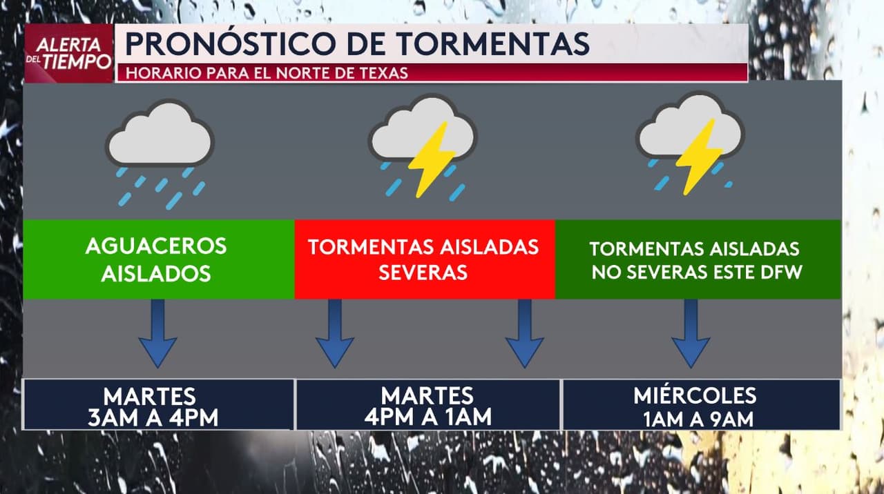 Este gráfico de nuestra experta del tiempo Angela Del Río muestra 
<b>cómo podría evolucionar la lluvia en el norte de Texas durante las próximas horas.</b> 
<br>Durante 
<b>la madrugada y la mañana del martes, entre 3 a.m. y 4 p.m.,</b> podrían presentarse aguaceros aislados en distintas partes de la región. No se espera que estas lluvias sean severas. 
<br>La etapa que más se vigila sería 
<b>entre las 4 p.m. del martes y la 1 a.m. del miércoles, </b>cuando podrían formarse tormentas aisladas que en algunos casos podrían volverse fuertes, con riesgo de vientos intensos, granizo y lluvias fuertes en algunas zonas. 
<br>Después de ese periodo, todavía 
<b>podrían registrarse tormentas aisladas no severas entre 1 a.m. y 9 a.m. del miércoles,</b> principalmente al este del área de Dallas - Fort Worth.