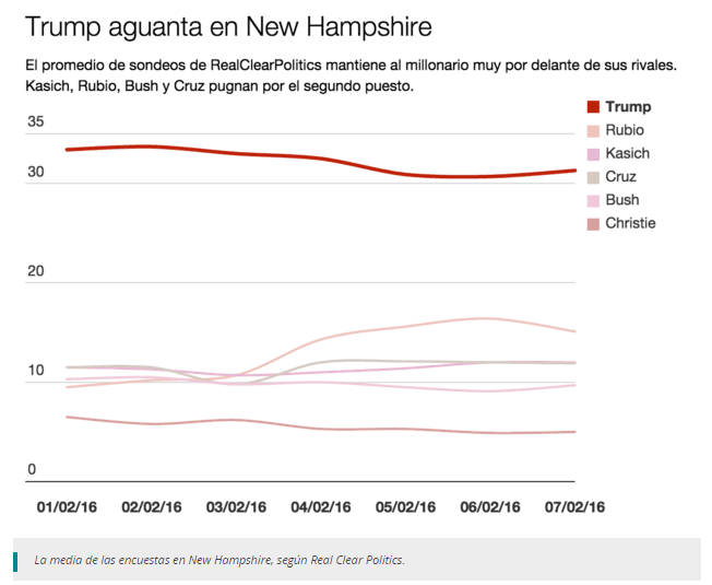 Trump en las encuestas