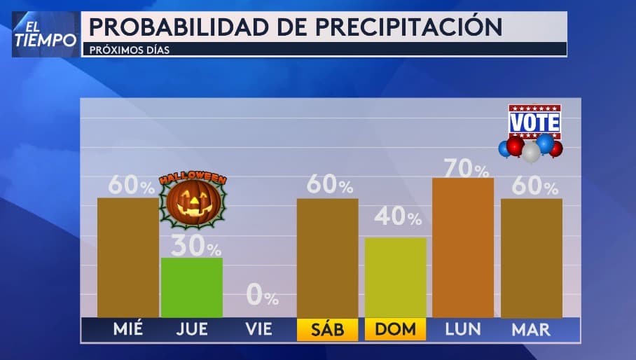 El sistema que atraviesa nuestra región, junto con las condiciones típicas de octubre, 
<b>incrementa las probabilidades de lluvias en los próximos días, incluyendo el jueves de Halloween y el martes de elecciones 🎃</b>