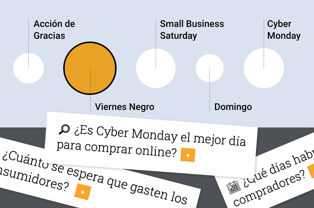 De Thanksgiving a Cyber Monday: qué día hay mayores descuentos, cuándo habrá menos aglomeraciones y cuánto gastaremos
