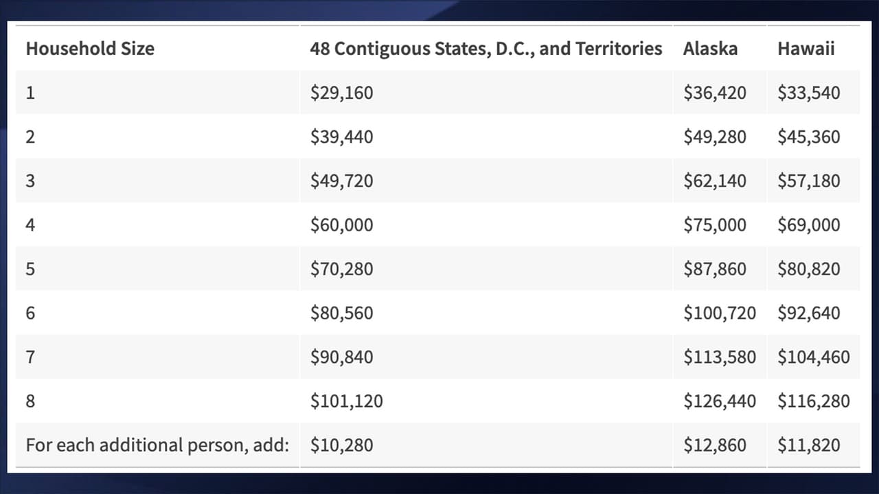 La siguiente tabla refleja el límite de ingresos por tamaño del hogar, que es el 200% de las Pautas Federales de Pobreza de 2023.