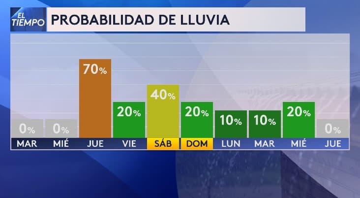 Durante los próximos días, seguirá la posibilidad de lluvias. 
<b>El jueves alcanzaremos un 70%, y el sábado un 40% de probabilidad</b>.