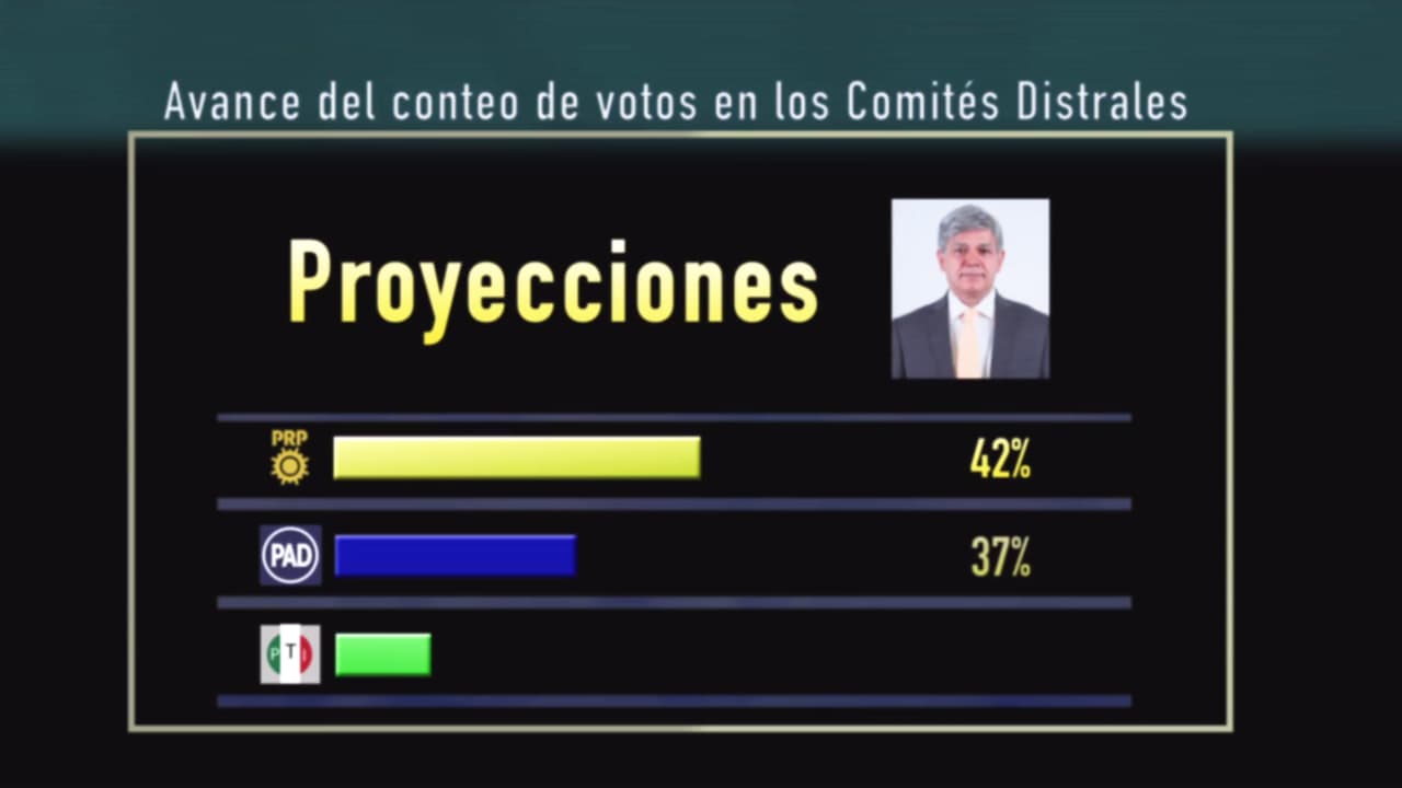 The vote-count previews showed Andrés Labrador way ahead of Felipe Alarcón with several points of difference.