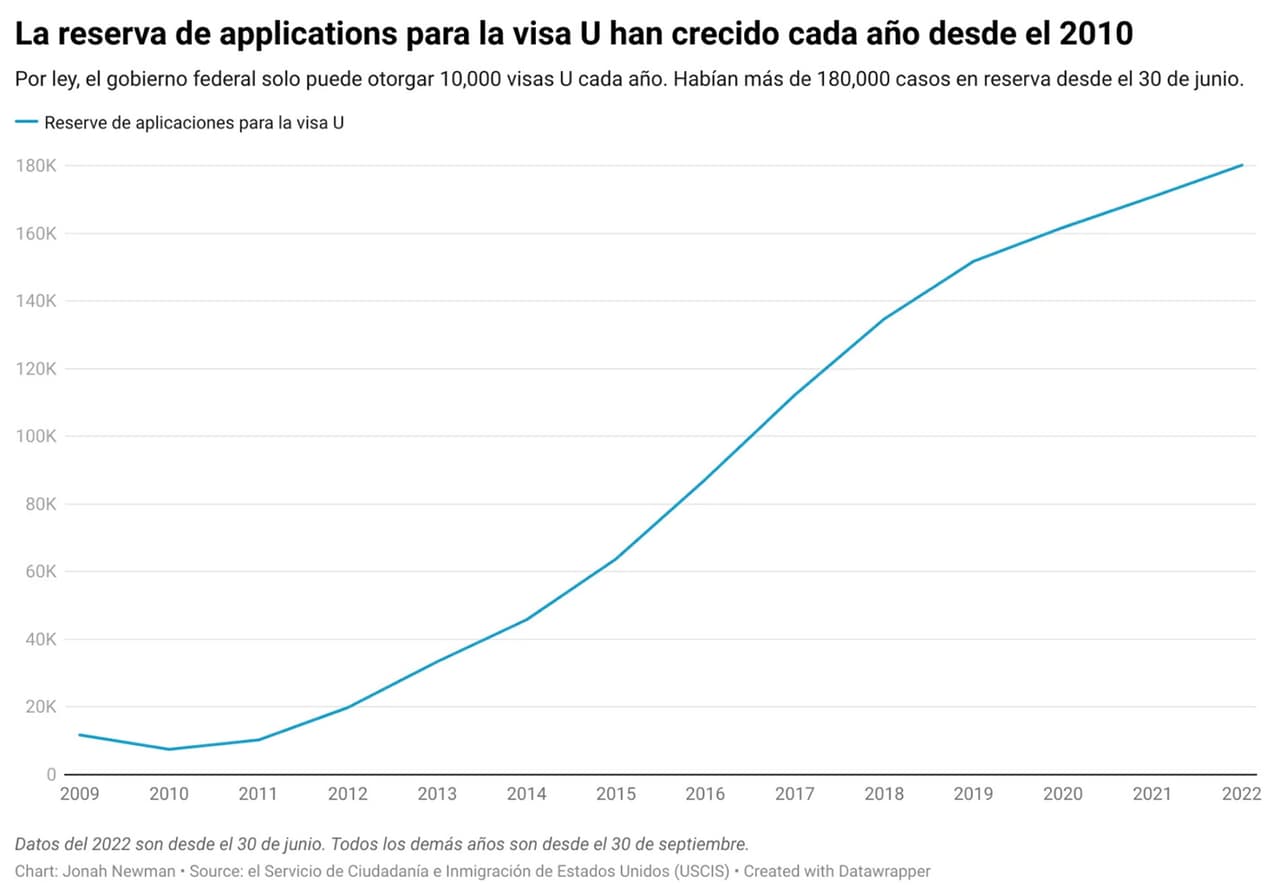 El Gobierno otorga solo 10,000 Visa-U al año.