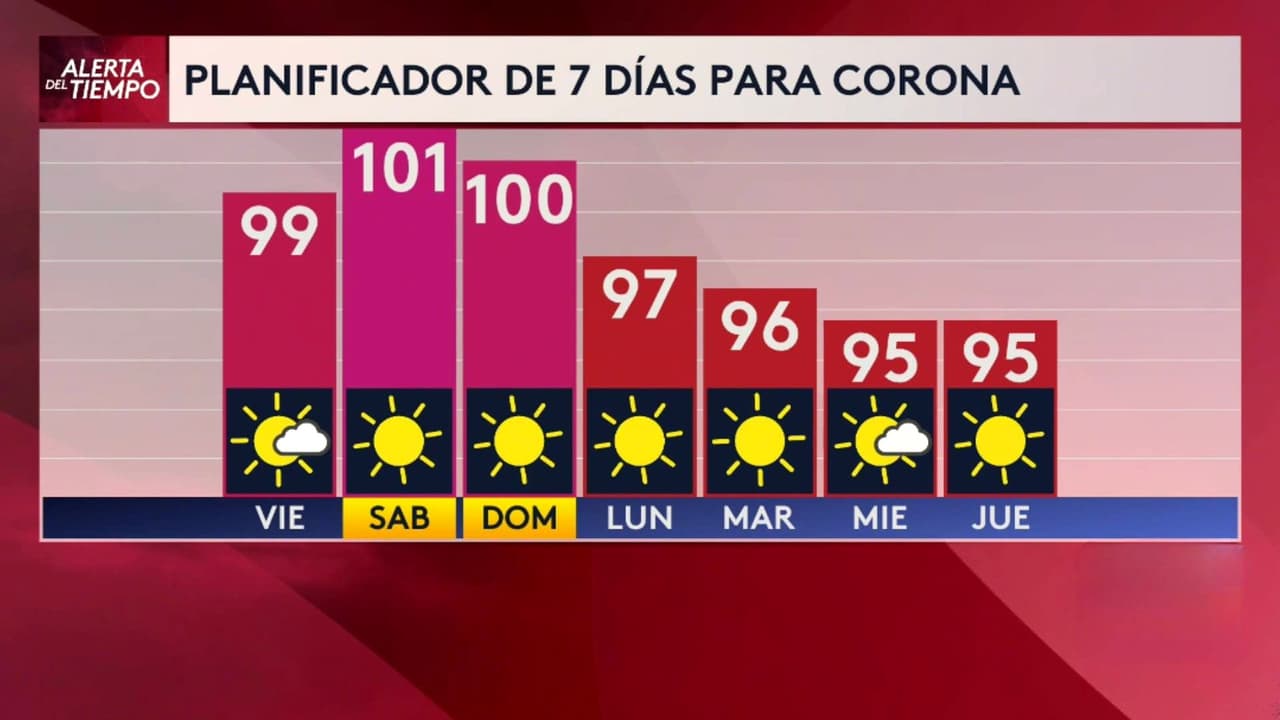 Pronóstico del tiempo hoy en Los Ángeles: Día caliente con aire nocivo; el termómetro alcanzará 99 °F