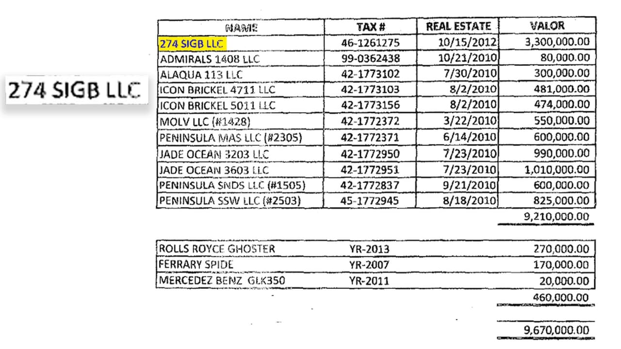 En este documento radicado en una corte en Miami, Samuel Weinberg incluye la compañía que compró la residencia donde vivió García Luna como una de sus propiedades.