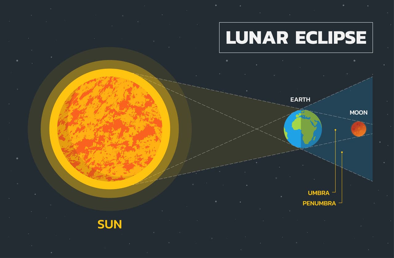Vamos a optimizarlo para que esta luna increíble y el único eclipse lunar total del año, y vayamos a descubrir errores.
<br>