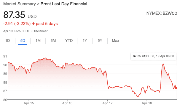 Precios del barril de Brent