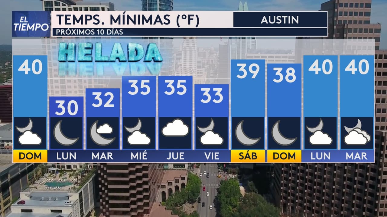 <b>Días y noches heladas en Austin </b>
<br>
<br>Lo mismo en Austin que arrancará la semana con 30F y las temperaturas mínimas seguirán igual de bajas durante la semana hasta el sábado podría verse un leve incremento. 
<br>