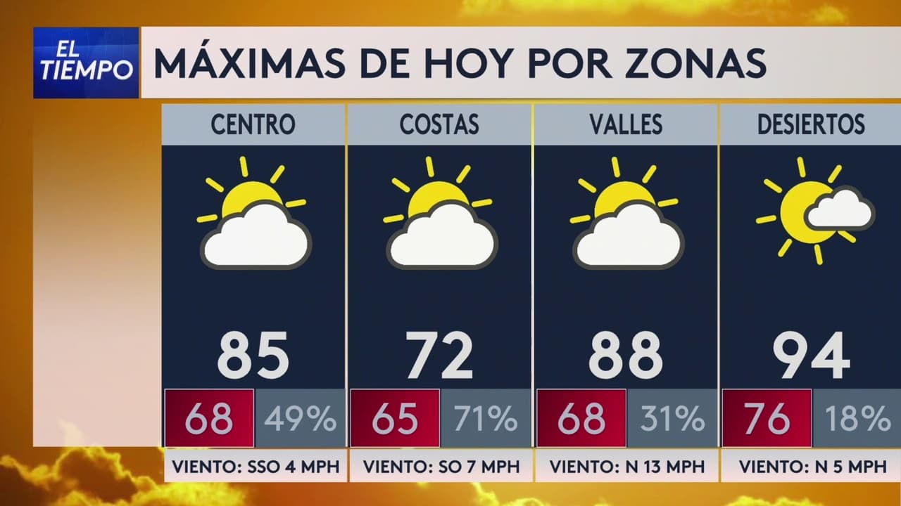 Pronóstico del tiempo hoy en Los Ángeles: temperaturas más frescas ; El termómetro alcanzará 85 °F