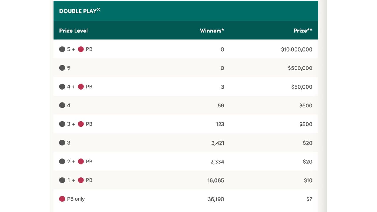 Números seleccionados del Double Play del sorteo 20 de diciembre 2025.