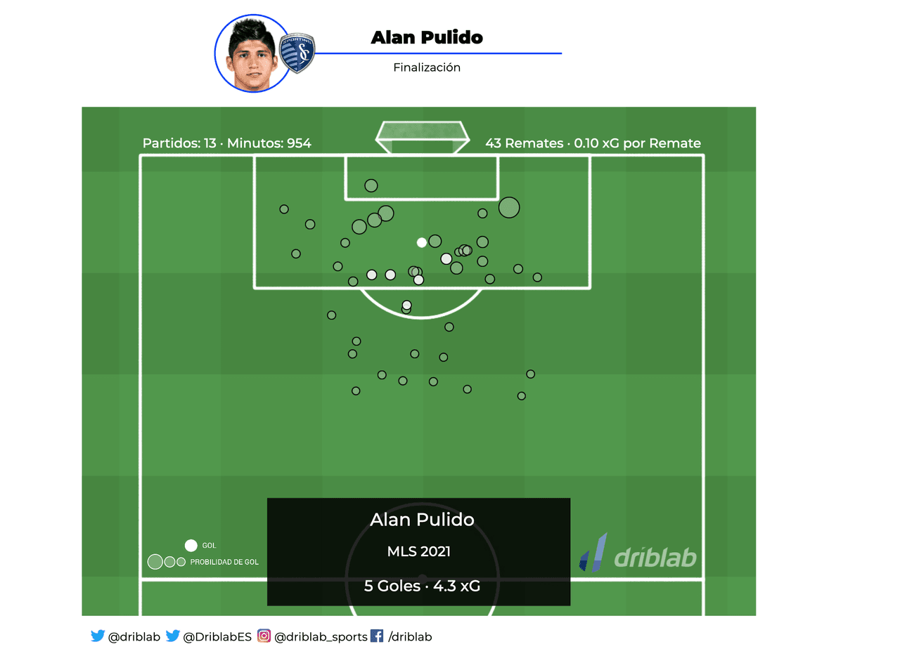 Driblab XGMap - Alan Pulido