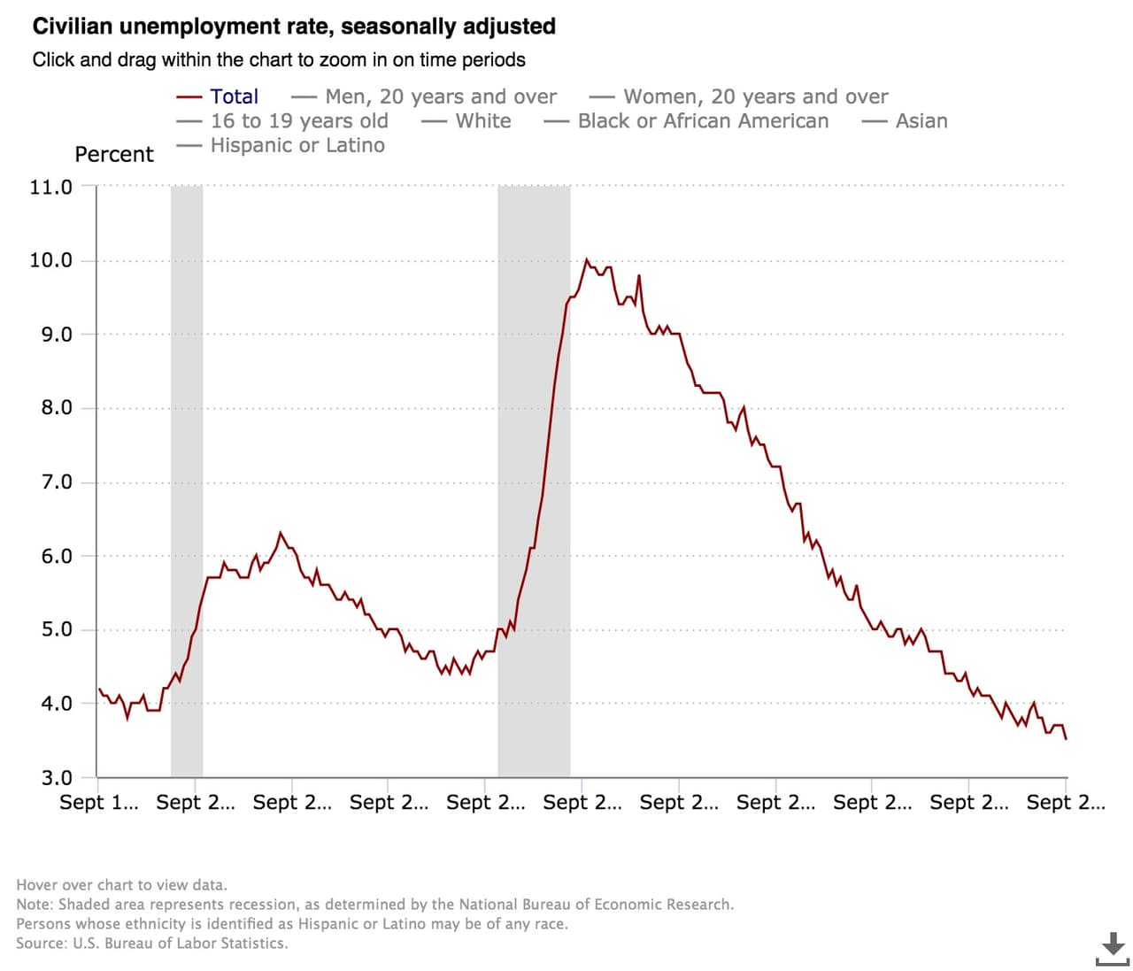 El gráfico muestra la curva descendente desde el inicio de la recuperación de la gran crisis de 2008.