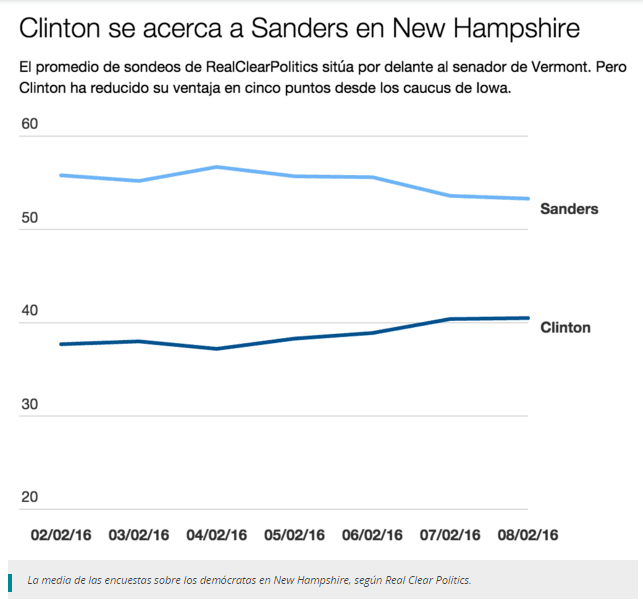 sander v clinton cuadro Real Clear Politics