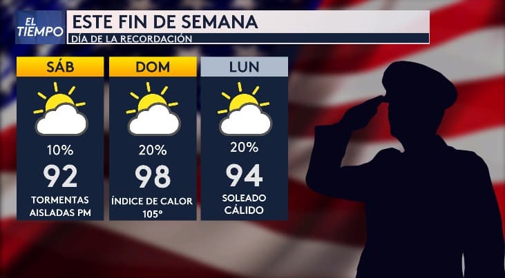 Este fin de semana feriado, las temperaturas serán muy cálidas. El domingo, hay que tener cuidado con el calor pues esperamos máximas de 98F.