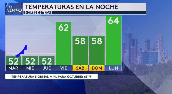 Con la llegada de este sistema, se prevé que 
<b>las noches se vuelvan más frías</b>. Entre martes y jueves, 
<b>las temperaturas podrían bajar hasta los 52 grados, según el pronóstico</b>. ¡Así que prepara una buena cobija y disfruta de las noches acogedoras!