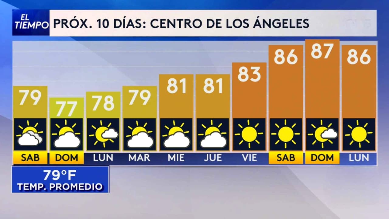 Pronóstico del tiempo hoy en Los Ángeles: Cielos soleados con fuertes vientos; el termómetro alcanzará 72 °F