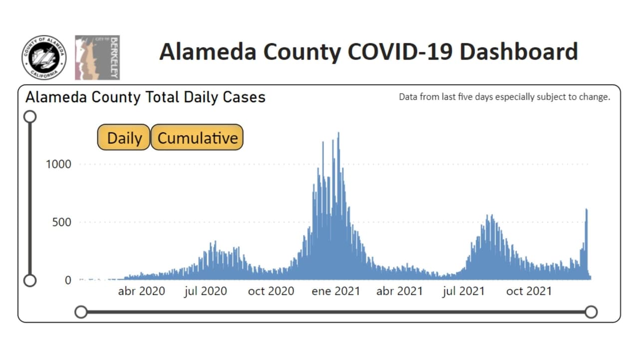 En el condado de Alameda se aprecia un repunte de los casos de coronavirus en diciembre del 2021.