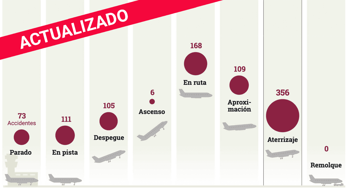 En estas fases del vuelo ocurren más accidentes en aviones