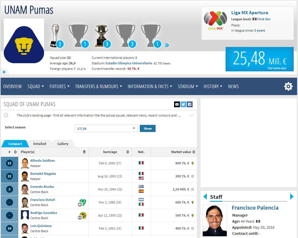 Otro de los clubes con escasa inversión en la Liga MX es Pumas de la UNAM: cotizan en menos de 30 millones de euros.