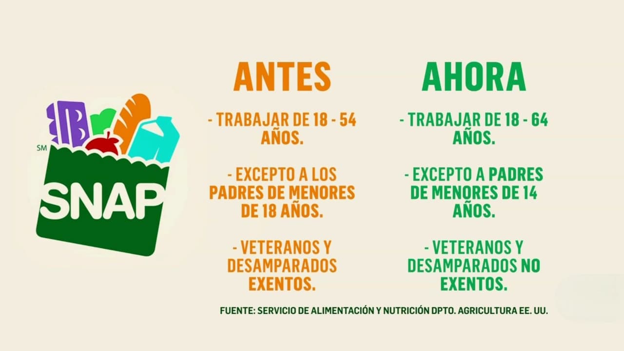 ¿Cuáles son los nuevos requisitos de trabajo del programa SNAP que impactan a millones de personas?