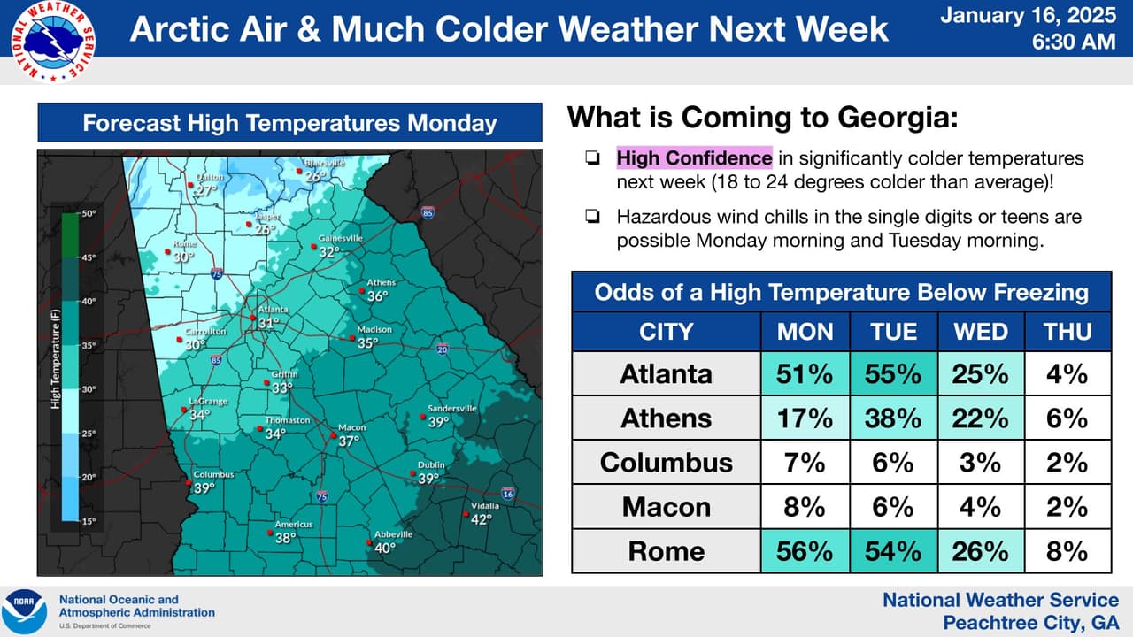 <h3 class="cms-H3-H3">2. Después vendrá el desplome de las temperaturas. </h3>
<br>
<br>
<b>Después de esas condiciones, llegará el aire ártico.</b> Se espera un desplome de las temperaturas. Esas condiciones permanecerán así hasta la mitad de la semana. 
<br>
<br>
<b>Se espera que las temperaturas máximas no rebasen de los 30 grados en algunas regiones. </b>
<br>
<br>El cuadro y el mapa muestran el porcentaje que tienen algunas ciudades de tener temperaturas máximas por debajo del punto de congelación, es decir que no llegarán ni a 32 grados Fahrenheit. Se muestran los datos del lunes, martes y miércoles. 
<br>
