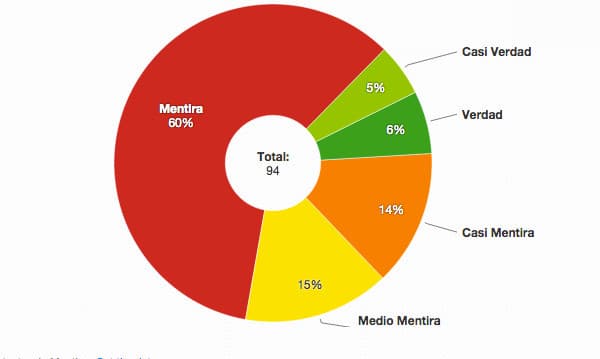 El detector de mentiras